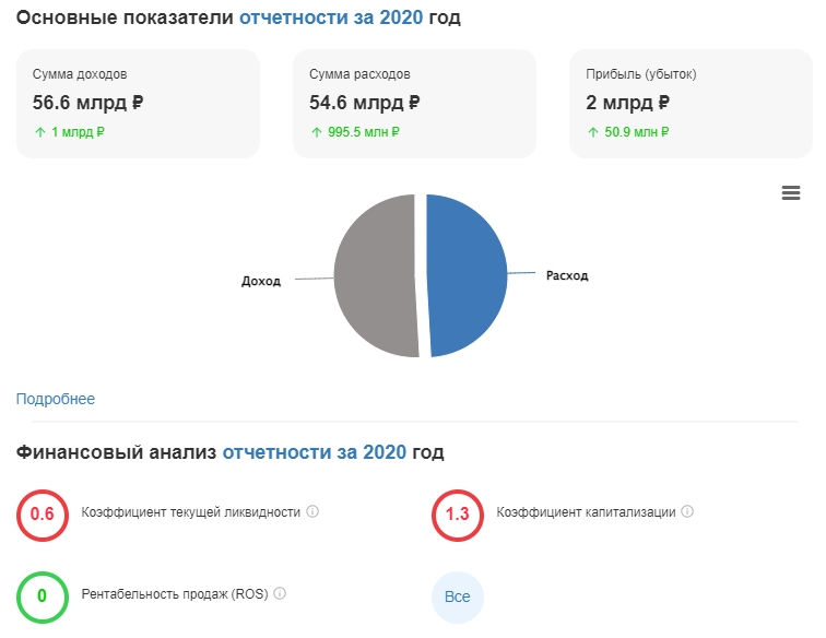 ПАО Квадра - финансовые показатели