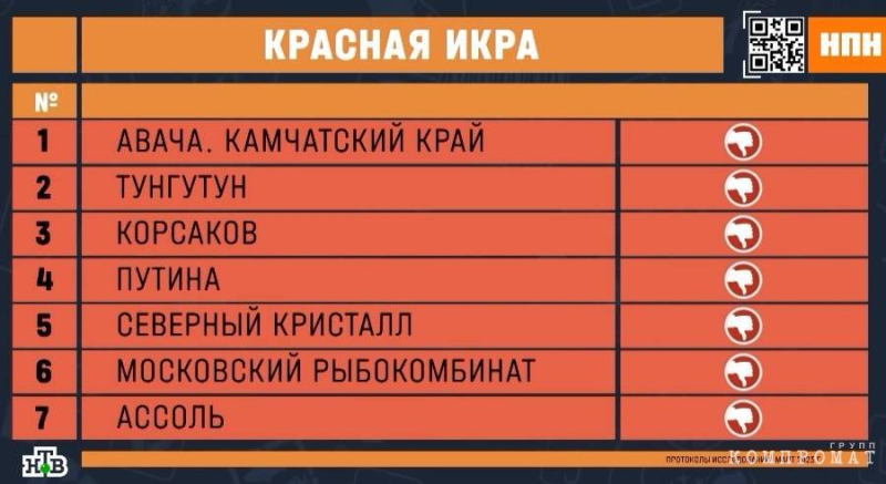 В красной икре марок &laquo;Авача&raquo;, &laquo;Тунгутун&raquo;, &laquo;Путина&raquo;, &laquo;Северный кристалл&raquo; и &laquo;Ассоль&raquo; обнаружили море бактерий