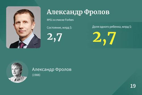 Самые богатые наследники Рф &mdash; 2023.