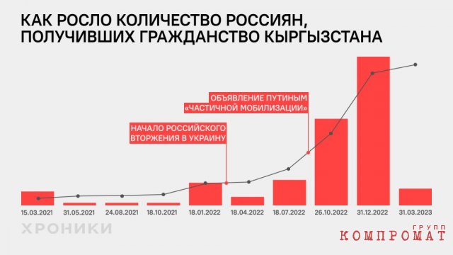 Новые кыргызские. Семья парламентария Государственной Думы и иные жители СЗФО