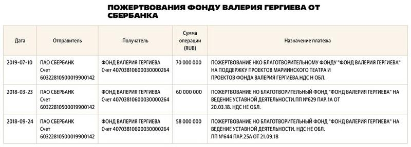 Валерий Гергиев унаследовал мимо декларации.