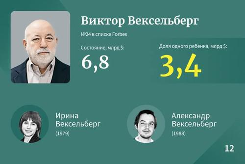 Самые богатые наследники Рф &mdash; 2023.