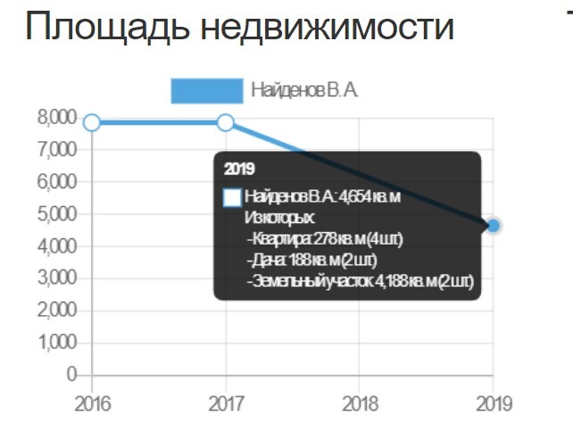 Виктор Найденов: как стать миллионером, сидя в кресле заместителя руководителя управления приватизации собственности города Москва