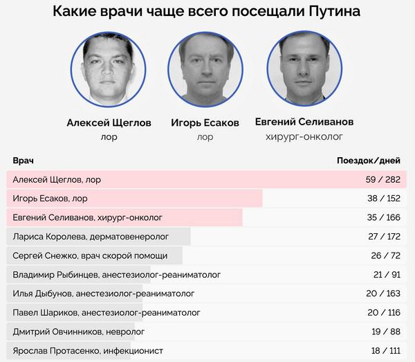 Каких докторов посылают к Путину.