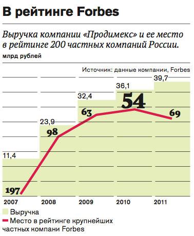 Сладкие активы Игоря Худокормова.