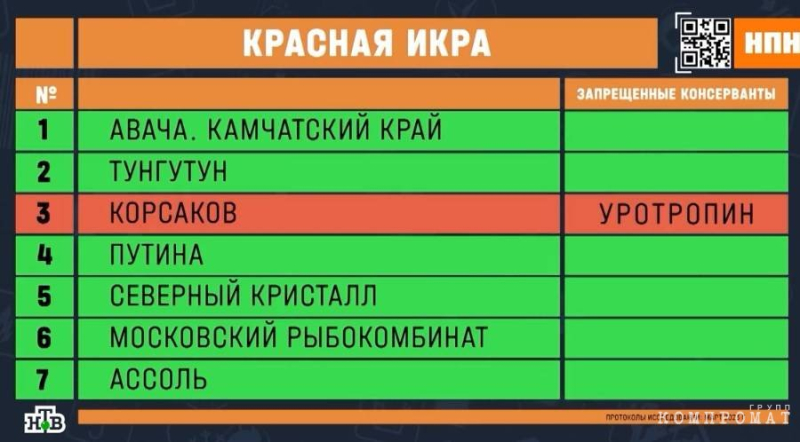 В красной икре марок &laquo;Авача&raquo;, &laquo;Тунгутун&raquo;, &laquo;Путина&raquo;, &laquo;Северный кристалл&raquo; и &laquo;Ассоль&raquo; обнаружили море бактерий