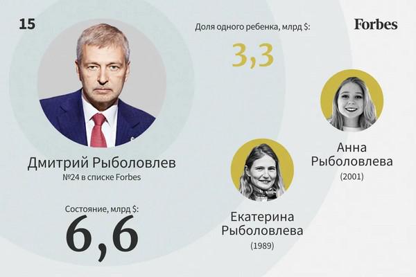 Самые богатые наследники России &mdash; 2022.