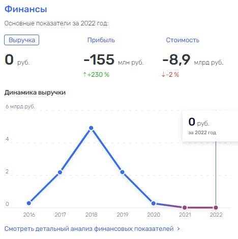 Средства владельцев акций притянуло 