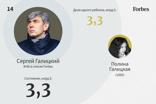 Самые богатые наследники России &mdash; 2022.