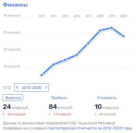 Офшорный "гамбит" под Решетникова: куда делись средства с АМЗ?