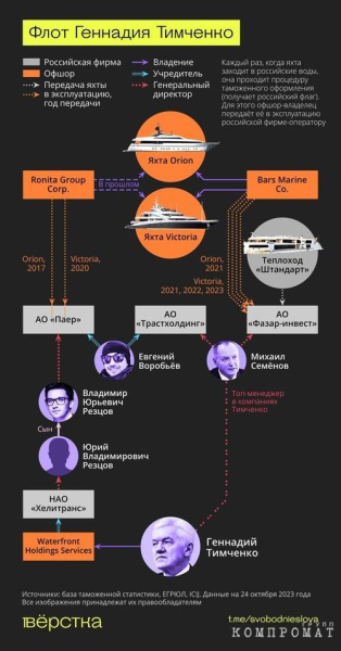 Российским бизнесменам и чиновникам в 2022 г. принадлежало не менее 83 топовых лодок на общую сумму в $9,765 млрд.