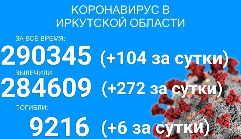 104 пациента заразилось COVID-19 в Прибайкалье за сутки