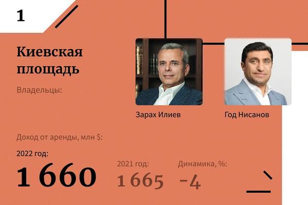 Повелители российской недвижимого имущества — 2023 (рейтинг Форбс).