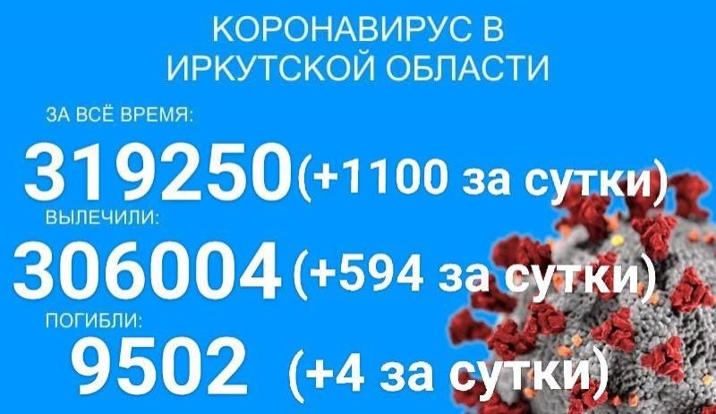 1100 человек заболело COVID-19 в Прибайкалье за сутки