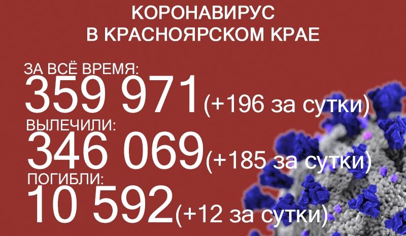 12 человек умерли от коронавируса в Красноярском крае