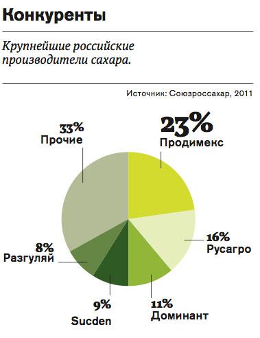 Сладкие активы Игоря Худокормова.