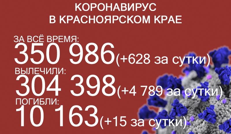 15 больных коронавирусом скончались в Красноярском крае