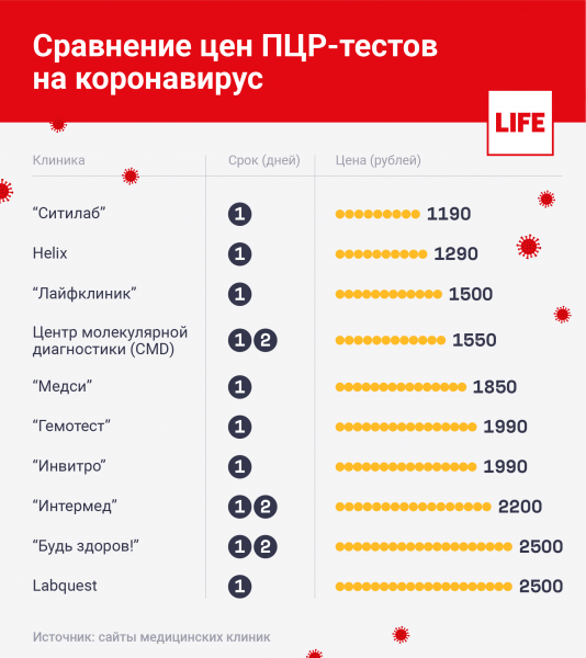 150 рублей заводу и 1500 &mdash; на карман: Почему люди обязаны переплачивать за ПЦР-испытания