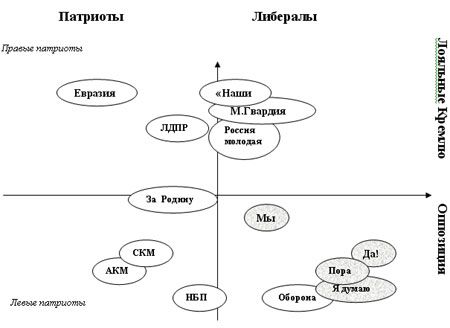 Молодежные организации в современной России // Провластные молодежные организации