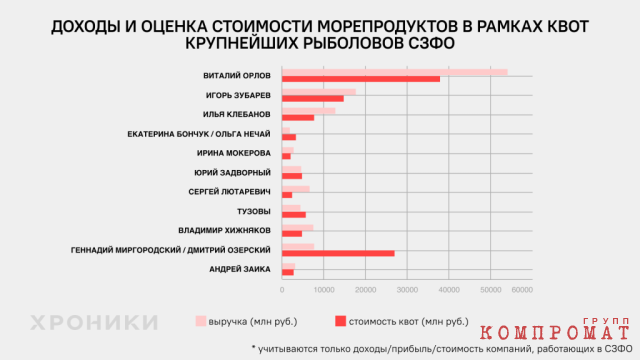 Рыбные хозяева Северо-Запада