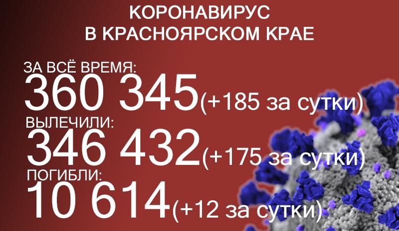 185 человек заразились ковидом в Красноярском крае. Ещё 12 скончались