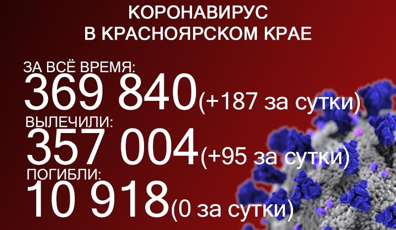 187 жителей Красноярского края заболели ковидом, 23-м понадобилась госпитализация