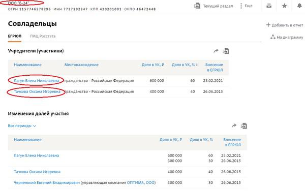 Бизнес-активы семьи Дмитрия Лукашенко.