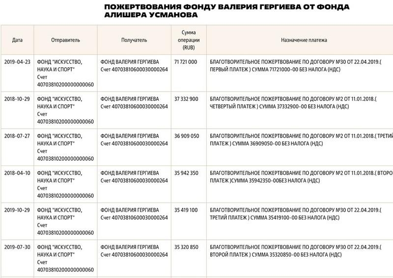 Валерий Гергиев унаследовал мимо декларации.