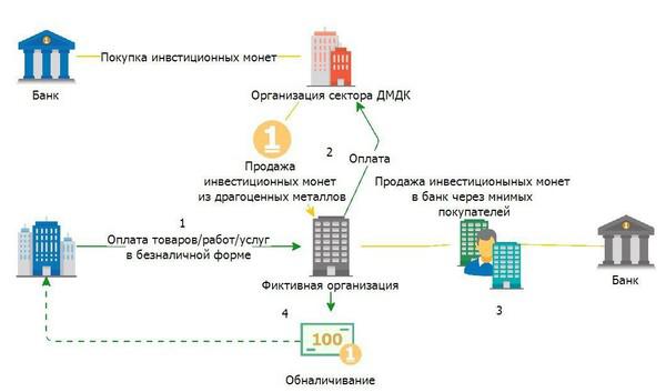 Золотомонетный обнал.