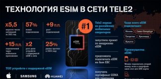 Клиенты распробовали eSIM: число активаций в сети Tele2 выросло в 5,5 раза