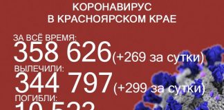 Ковид в Красноярском крае: 269 заболевших и 15 летальных случаев