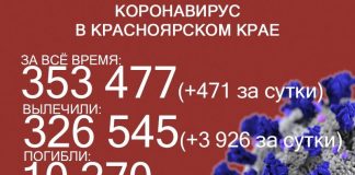 Ковид в Красноярском крае: ещё 471 заболевший и 18 летальных случаев