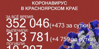 Ковидная заболеваемость в Красноярском крае опустилась до минимума за 1,5 месяца
