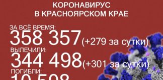 В Красноярском крае уже более 10 500 жертв ковида, скончалось ещё 20 больных