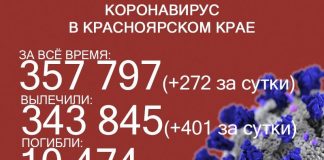 В Красноярском крае впервые за два месяца менее 300 заболевших ковидом в день