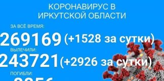 В Прибайкалье за сутки заболело COVID-19 почти вдвое меньше жителей, чем выздоровело