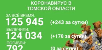 В Томской области COVID-19 заболели 243 человека, выздоровели 178