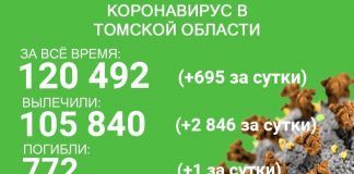 В Томской области от COVID-19 излечились 2846 пациентов, умер один