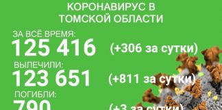 В Томской области от COVID-19 продолжают умирать: за сутки погибли трое больных