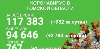 В Томской области от COVID-19 за сутки излечились 2783 пациента, один умер