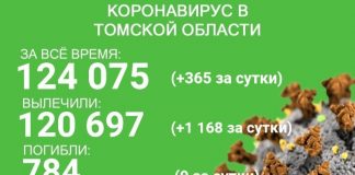 В Томской области от коронавируса излечились 1168 пациентов