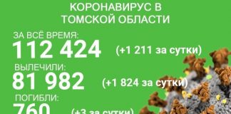 В Томской области от коронавируса погибли три человека, выздоровели 1824 пациента