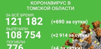 В Томской области от коронавируса за сутки погибли четыре человека