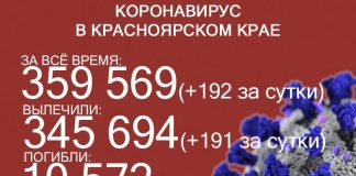 Впервые за 9 месяцев в Красноярском крае менее 200 заболевших ковидом