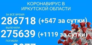 За сутки в Прибайкалье заболело COVID-19 ещё 547 человек