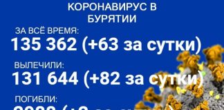 63 новых случая COVID-19 выявили в Бурятии за минувшие сутки