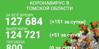 COVID-19 в Томской области: заболел 151 человек, выздоровел 51