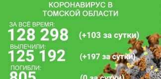 COVID-19 в Томской области: заболели 103 человека, излечились 197