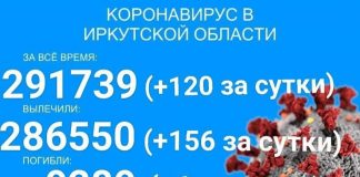 Ещё 120 человек заразилось COVID-19 за сутки в Прибайкалье
