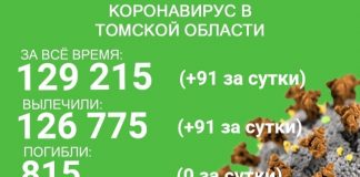 Коронавирус в Томской области: заболел 91 человек, выздоровел тоже 91
